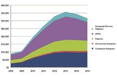 До 2015 года по всему миру в умную энергетику вложат 200 млрд. долларов