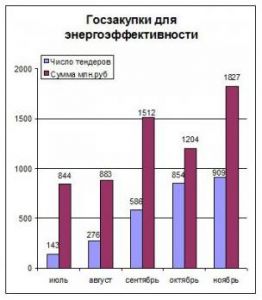 Нажмите для увеличения рис 1 госзакупки